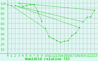 Courbe de l'humidit relative pour Sombor