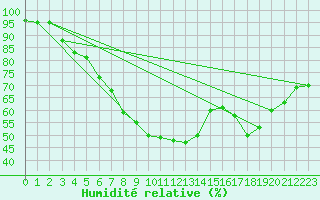 Courbe de l'humidit relative pour Savukoski Kk