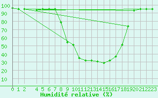Courbe de l'humidit relative pour Veliko Gradiste
