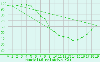 Courbe de l'humidit relative pour Kapfenberg-Flugfeld