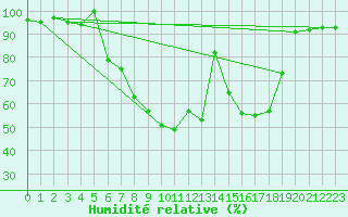 Courbe de l'humidit relative pour Stabio