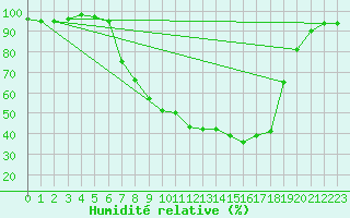 Courbe de l'humidit relative pour Bamberg