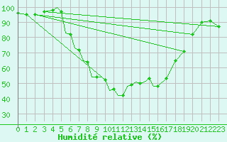 Courbe de l'humidit relative pour Srmellk International Airport