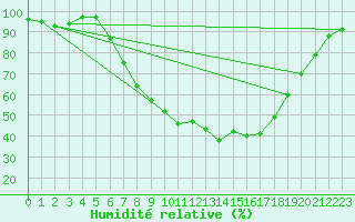 Courbe de l'humidit relative pour Warburg