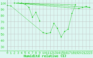 Courbe de l'humidit relative pour Hallau