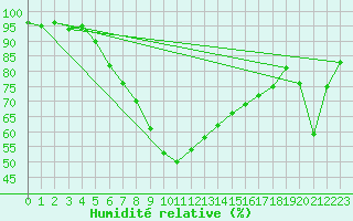 Courbe de l'humidit relative pour Kustavi Isokari