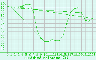 Courbe de l'humidit relative pour Alajarvi Moksy