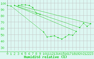 Courbe de l'humidit relative pour Skamdal