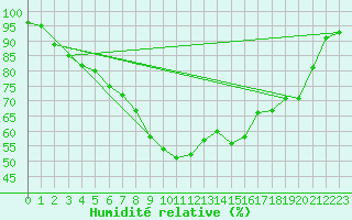 Courbe de l'humidit relative pour Stockholm Tullinge