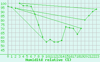Courbe de l'humidit relative pour Coburg