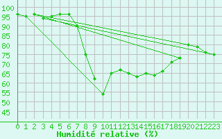 Courbe de l'humidit relative pour Herstmonceux (UK)