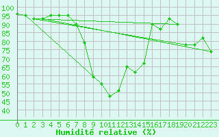 Courbe de l'humidit relative pour Einsiedeln