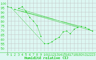 Courbe de l'humidit relative pour Seehausen