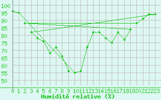 Courbe de l'humidit relative pour Gijon