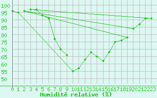 Courbe de l'humidit relative pour Plauen