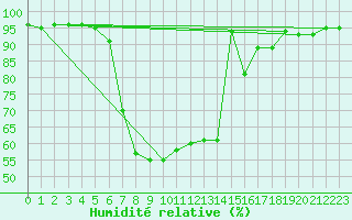 Courbe de l'humidit relative pour Lunz