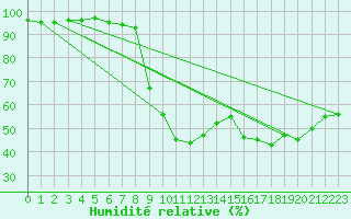 Courbe de l'humidit relative pour Toulon (83)
