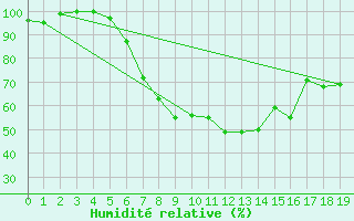 Courbe de l'humidit relative pour Luedenscheid