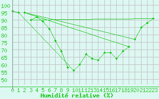 Courbe de l'humidit relative pour Fjaerland Bremuseet