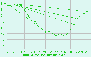 Courbe de l'humidit relative pour Wlodawa