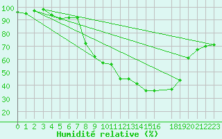 Courbe de l'humidit relative pour Brescia / Ghedi