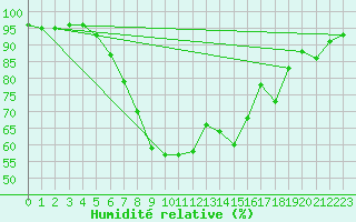 Courbe de l'humidit relative pour Offenbach Wetterpar