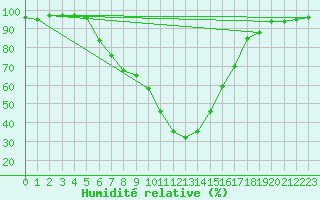 Courbe de l'humidit relative pour Hallau