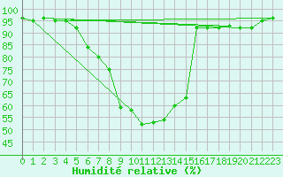 Courbe de l'humidit relative pour Aigen Im Ennstal