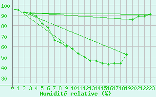 Courbe de l'humidit relative pour Yeovilton