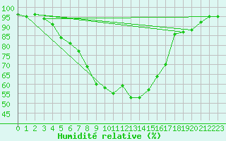 Courbe de l'humidit relative pour Nurmijrvi Geofys Observatorio,