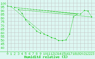 Courbe de l'humidit relative pour Ylivieska Airport