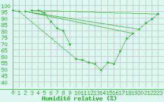 Courbe de l'humidit relative pour Waidhofen an der Ybbs