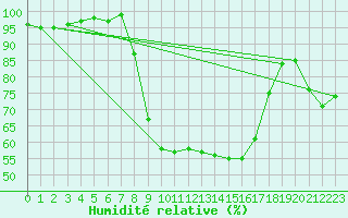 Courbe de l'humidit relative pour Leipzig