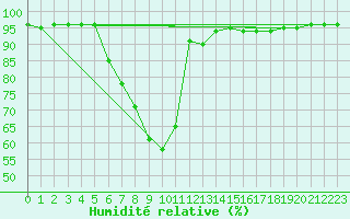 Courbe de l'humidit relative pour Koetschach / Mauthen