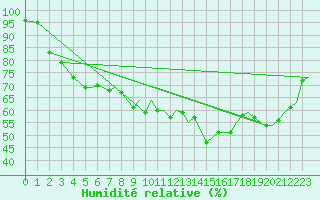Courbe de l'humidit relative pour Rorvik / Ryum