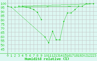 Courbe de l'humidit relative pour Mariapfarr