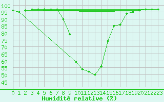 Courbe de l'humidit relative pour Zwettl
