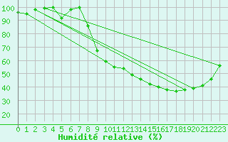 Courbe de l'humidit relative pour Romorantin (41)