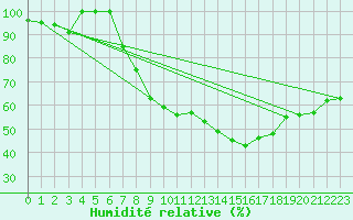Courbe de l'humidit relative pour Stoetten