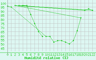 Courbe de l'humidit relative pour Gilserberg-Moischeid