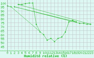 Courbe de l'humidit relative pour Aboyne