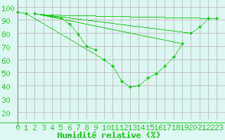 Courbe de l'humidit relative pour Bruck / Mur