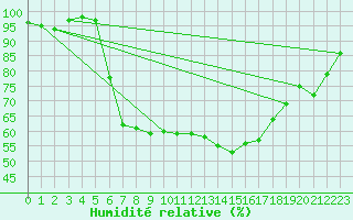 Courbe de l'humidit relative pour Films Kyrkby