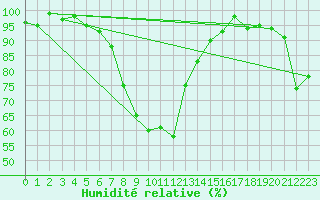 Courbe de l'humidit relative pour Waibstadt