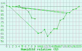 Courbe de l'humidit relative pour Mikolajki