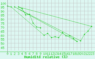 Courbe de l'humidit relative pour Die (26)