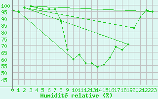 Courbe de l'humidit relative pour Worpswede-Huettenbus