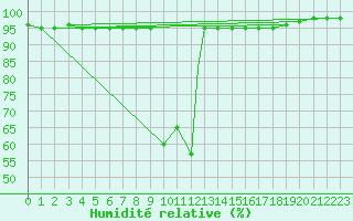 Courbe de l'humidit relative pour Catania / Sigonella