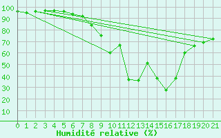Courbe de l'humidit relative pour Kotsoy