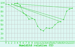 Courbe de l'humidit relative pour Sighetu Marmatiei